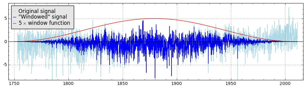 The result of Hanning window function influcence on the signal