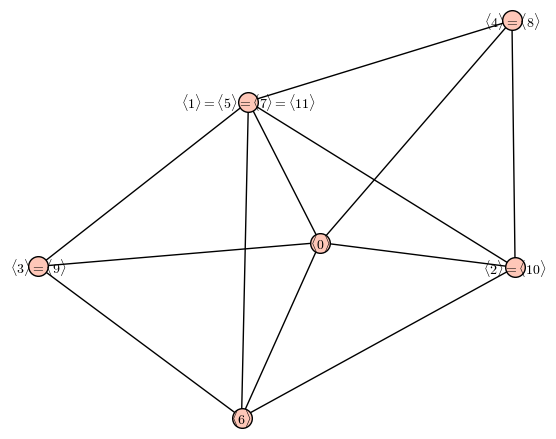 additive subgroups of Z/12Z