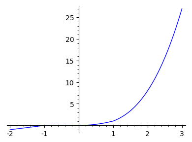 piecewise plot