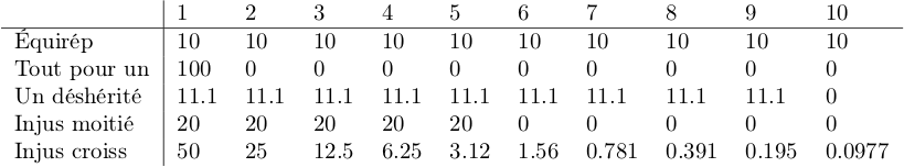 Tableau de comparaison, version b