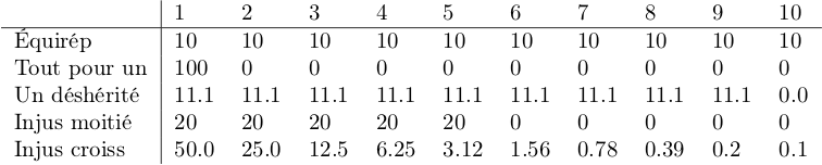 Tableau de comparaison, version a
