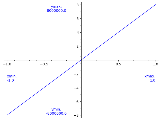 Plot with min-max text