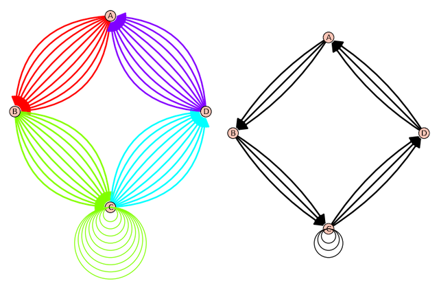 Incorrect edge multiplicity for multidigraph with color_by_label
