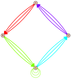 Correct plot of multiedge digraph