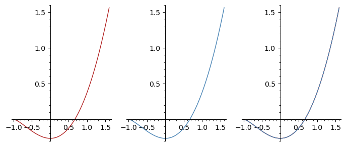 Plot two functions with Sage and check they are the same
