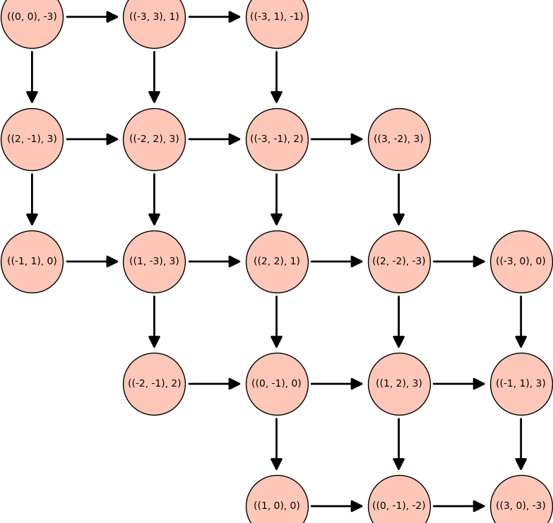 using positions, vertex size and figsize