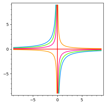 Level sets for the product of x and y
