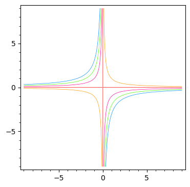 Level sets for the product of x and y
