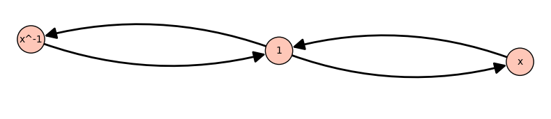 Faulty output for Cayley graph: missing edges